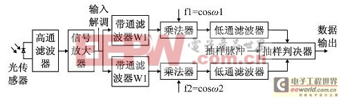 可见光通信在室外LED路灯上的实现