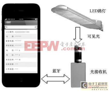 可见光通信在室外LED路灯上的实现