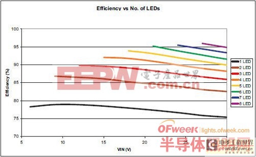 【深度剖析】選擇模塊化LED驅(qū)動器的理由 