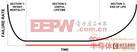 【深度剖析】選擇模塊化LED驅(qū)動(dòng)器的理由 