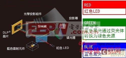 混合光源的秘密 LED在投影机中的应用 