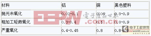 【研發(fā)工程師技術(shù)指南】全面剖析LED吸頂燈 