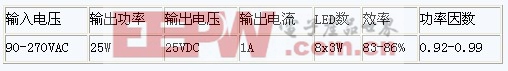 【研發(fā)工程師技術指南】全面剖析LED吸頂燈 