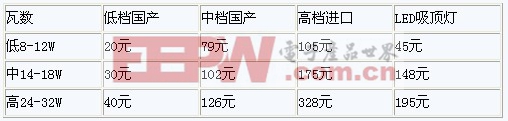 【研發(fā)工程師技術(shù)指南】全面剖析LED吸頂燈 