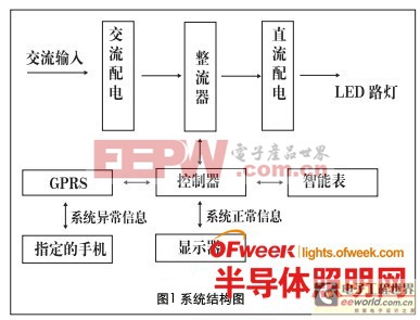 集中式直流供電LED智能照明系統(tǒng)的探討