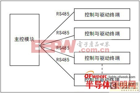 基于LED的植物組培光源系統(tǒng)的設(shè)計(jì)與實(shí)現(xiàn)