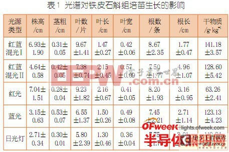 基于LED的植物組培光源系統(tǒng)的設(shè)計(jì)與實(shí)現(xiàn)