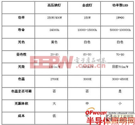 【深度剖析】LED路燈的發(fā)展和應(yīng)用