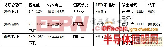 解析LED路燈中恒流模塊的選擇應(yīng)用 