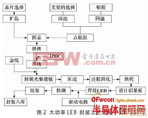 分析半導(dǎo)體行業(yè)大功率 LED 封裝工藝技術(shù)