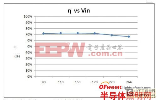 3WLED球泡灯趋势研究：非隔离逆袭隔离