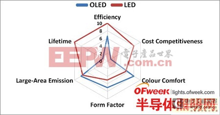 OLED照明特点及产业链分析