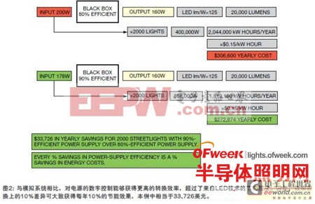 加強LED智能化 改善發(fā)光質(zhì)量、效率與成本