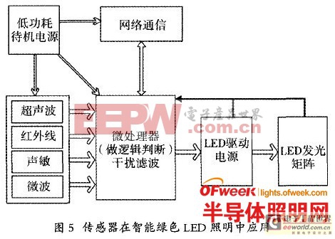 智能绿色LED照明技术与应用