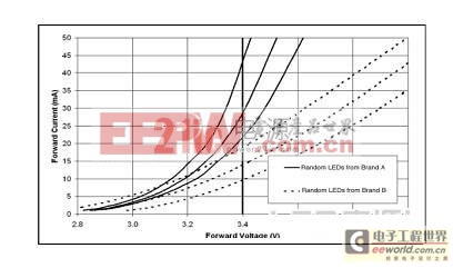 LED恒壓電源和恒流電源的區(qū)別