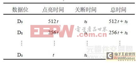 FPGA為設(shè)計(jì)平臺(tái)的全彩led顯示屏設(shè)計(jì)方案