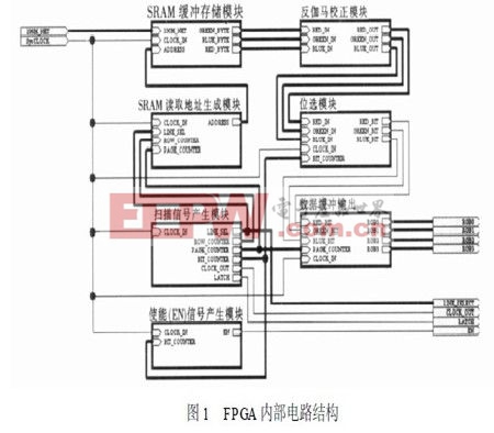 FPGA為設計平臺的全彩led顯示屏設計方案