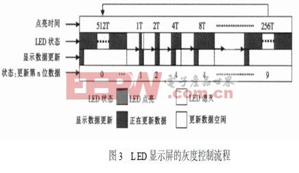 FPGA為設(shè)計平臺的全彩led顯示屏設(shè)計方案