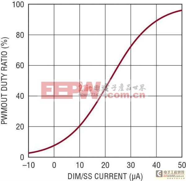 無需外部信號發(fā)生器、時鐘或微型控制器 就可實現(xiàn)準確的 PWM LED