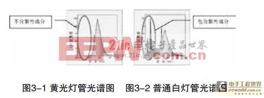 LED燈管對(duì)PCB光敏材料的影響 