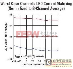 LED背光在汽車顯示設(shè)計(jì)中的應(yīng)用 