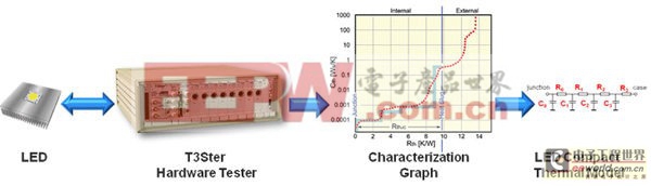 硬件測(cè)試和測(cè)量可用于創(chuàng)建或驗(yàn)證LED簡化熱模式