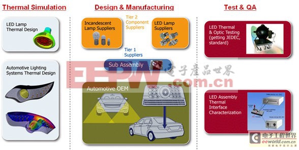 汽車供應(yīng)鏈各個層級都需要熱分析和物理測試/特性