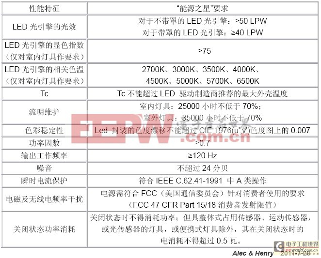 藍光LED光引擎知多少 