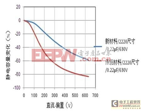 新材料陶瓷電容器的性能