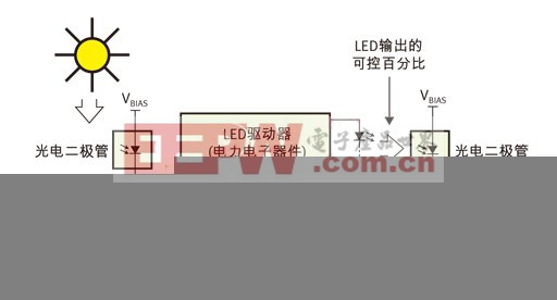 PWM（脈寬調(diào)制）用于日/夜控制，線性控制用于光輸出