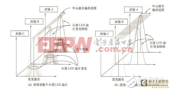 教你詳細(xì)了解白光LED