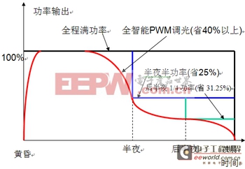 LED的調(diào)光-10