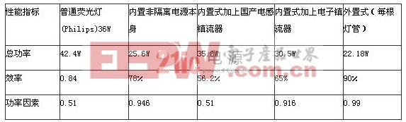 LED灯内置式的缺点和问题的严重性