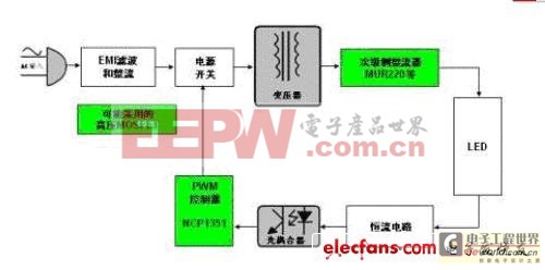 安森美半導體的LED電源解決方案