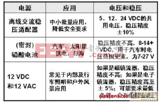 安森美半導(dǎo)體的LED電源解決方案