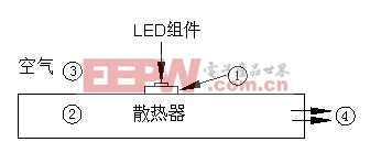 LED模组化——LED发展新趋势