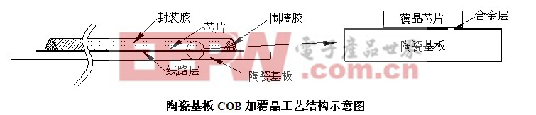 LED模组化——LED发展新趋势