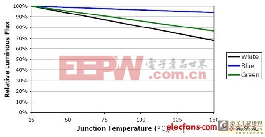 LED散熱分析