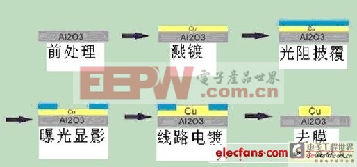 LED散熱分析