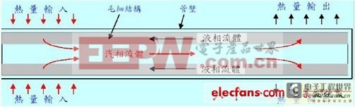 LED散熱分析