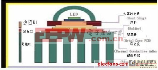 LED散熱分析