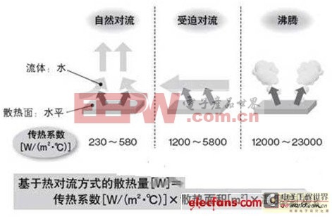 LED散熱分析