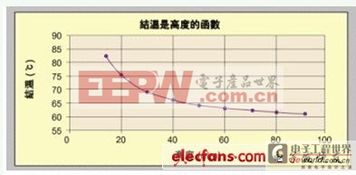 LED散熱分析