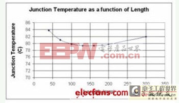 LED散熱分析