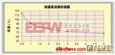 LED散熱分析