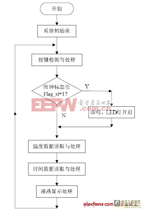 一種多功能LED臺燈設(shè)計方案