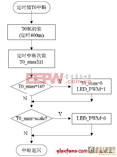 一種多功能LED臺(tái)燈設(shè)計(jì)方案