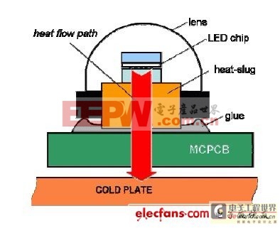 LED的電熱光性能研究、仿真和測試