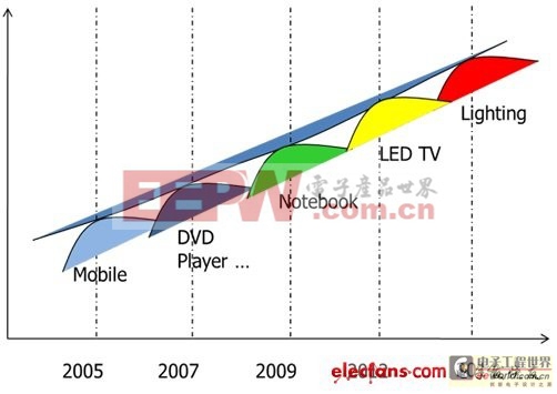 LED现况与展望：LED将取代现有光源