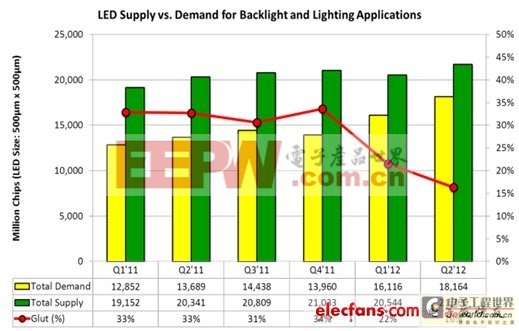 LED現(xiàn)況與展望：LED將取代現(xiàn)有光源